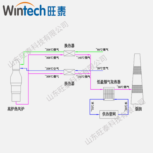 高爐熱風爐煙氣余熱用于供暖系統(tǒng) 